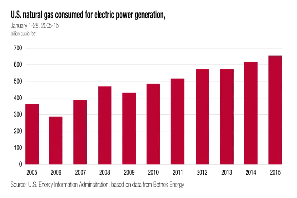 US Natural Gas Consumption Chart