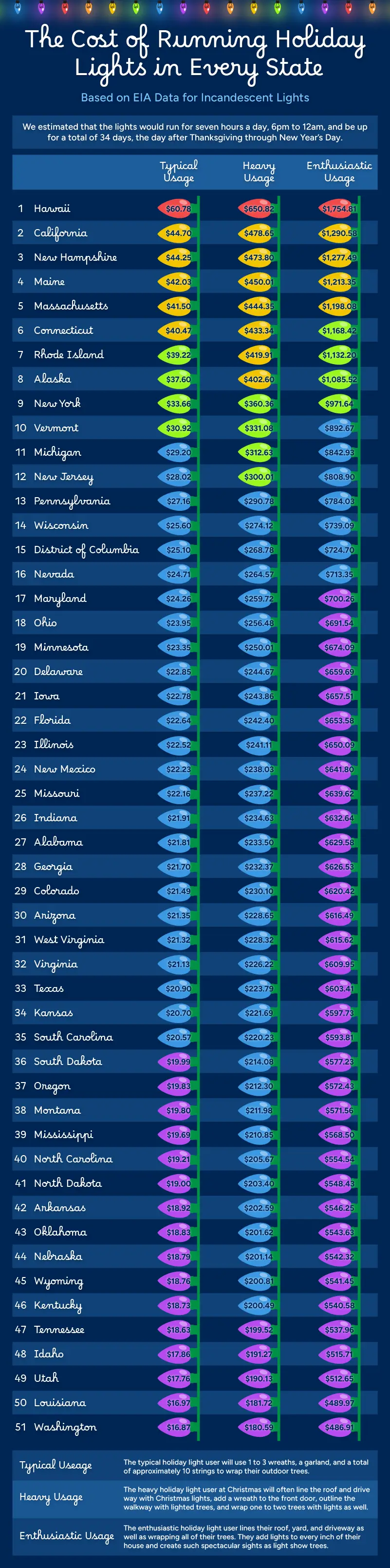 infographic highlighting the cost of holiday lights across the U.S. 